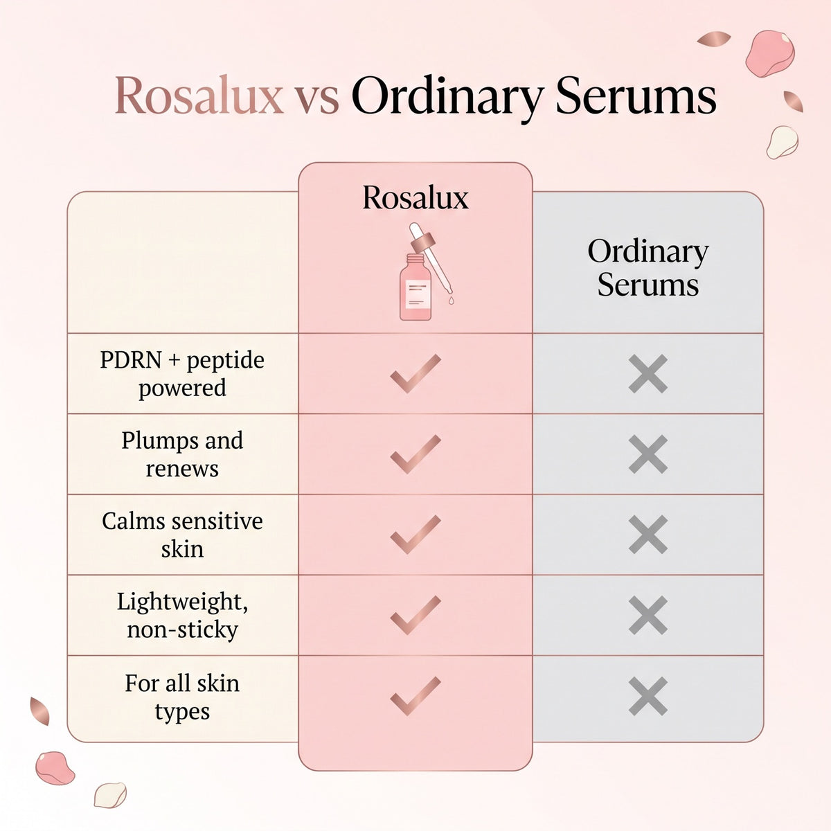 Rosalux vs ordinary serums comparison