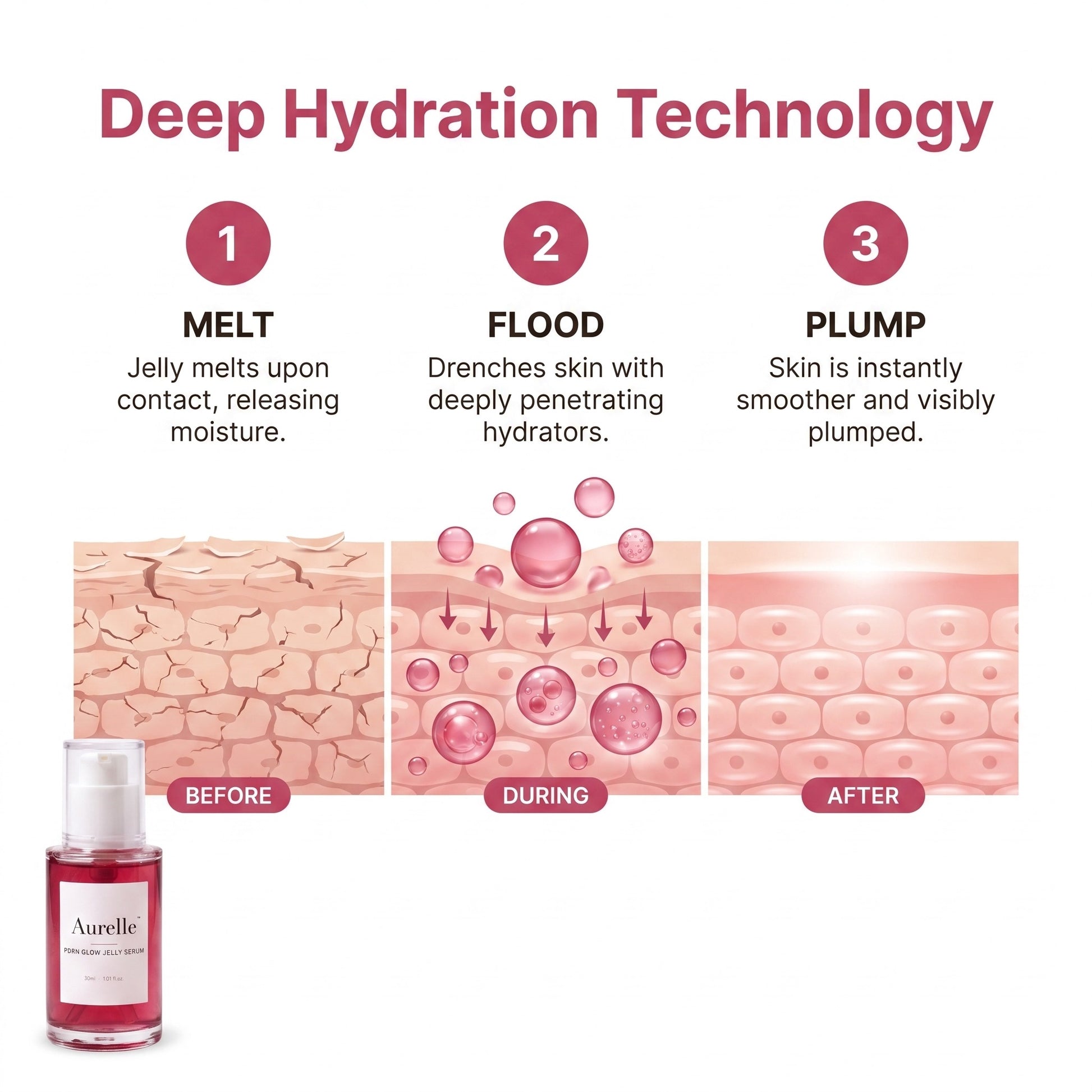How Aurelle works: melt, flood, plump deep hydration technology