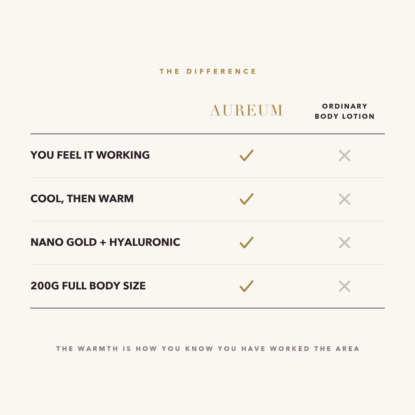 AUREUM compared with an ordinary body lotion: you feel it working, cool then warm, nano gold and hyaluronic, 200g full body size
