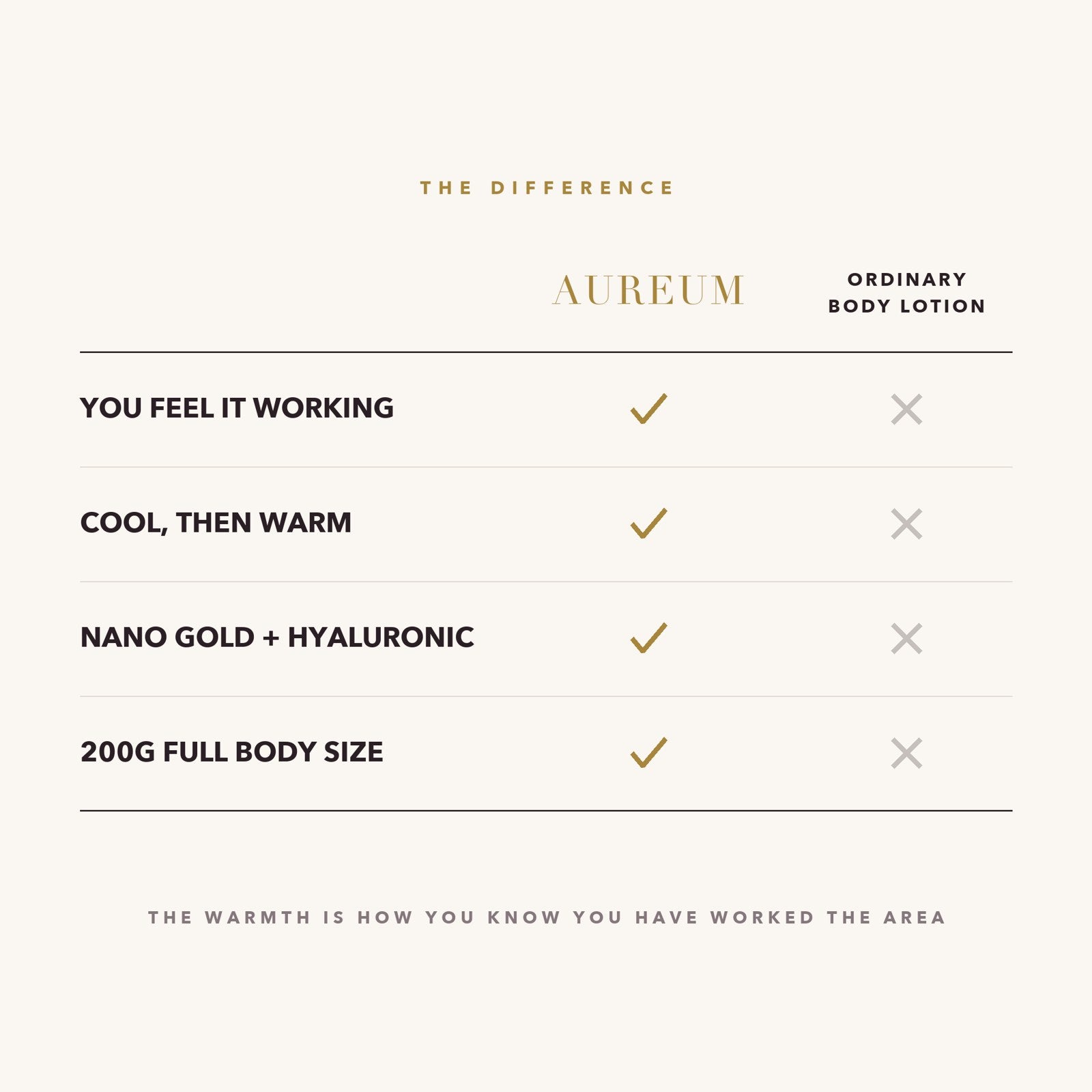 AUREUM compared with an ordinary body lotion: you feel it working, cool then warm, nano gold and hyaluronic, 200g full body size
