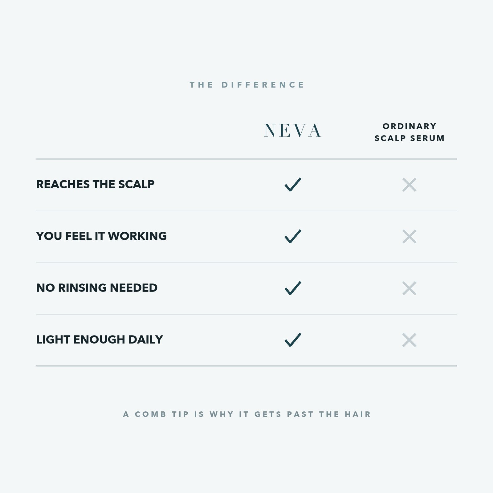 NEVA compared with an ordinary scalp serum: reaches the scalp, you feel it working, no rinsing, light enough daily