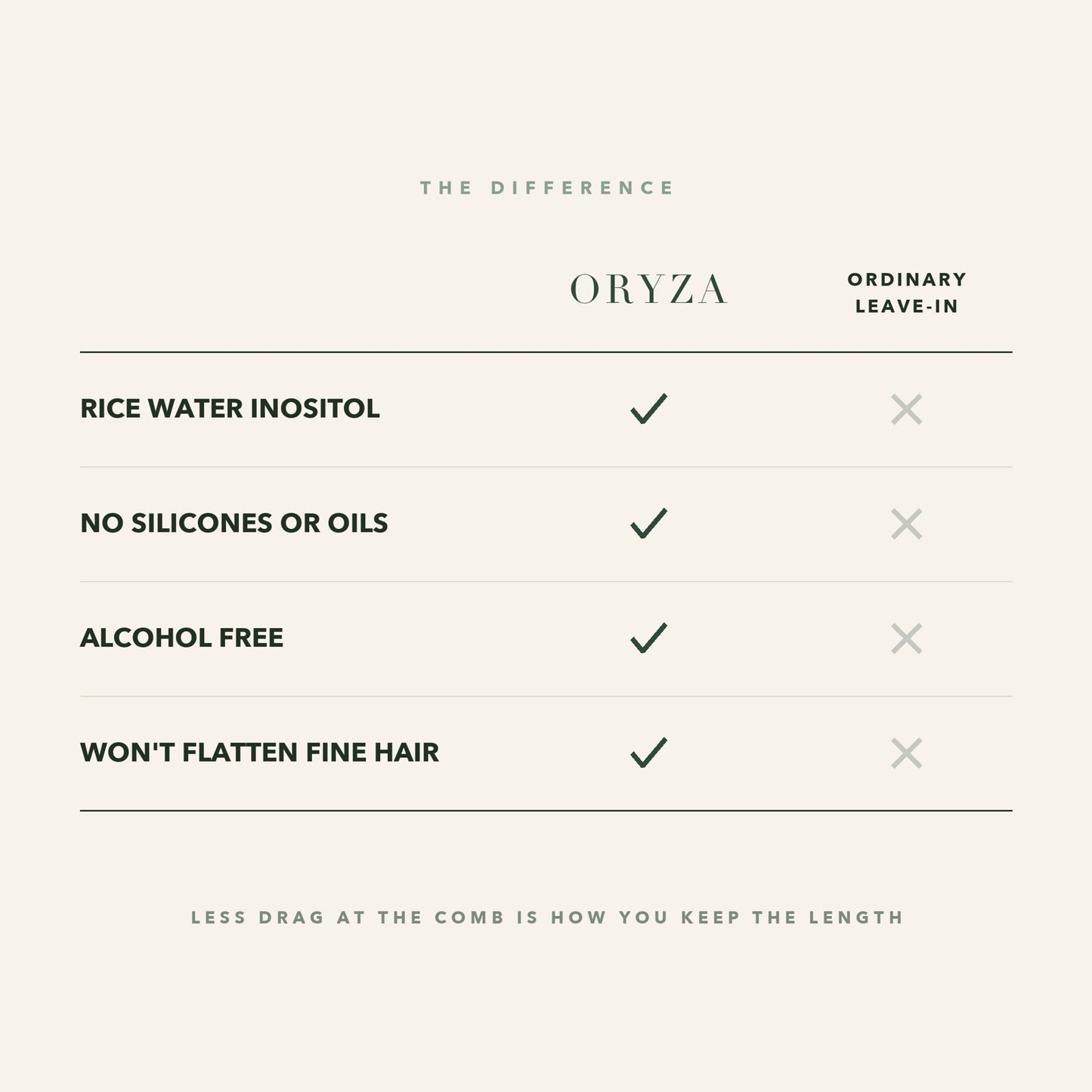 ORYZA compared with an ordinary leave-in: rice water inositol, no silicones or oils, alcohol free, won't flatten fine hair