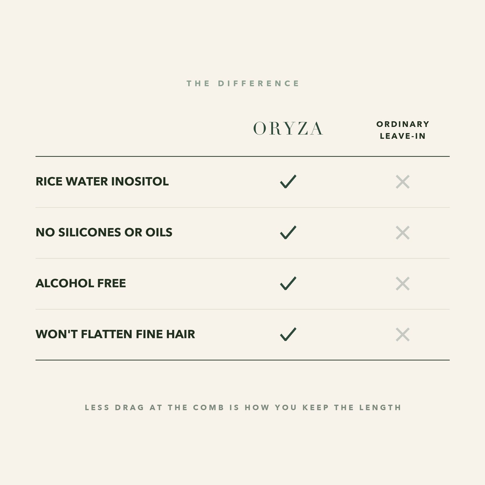 ORYZA compared with an ordinary leave-in: rice water inositol, no silicones or oils, alcohol free, won't flatten fine hair